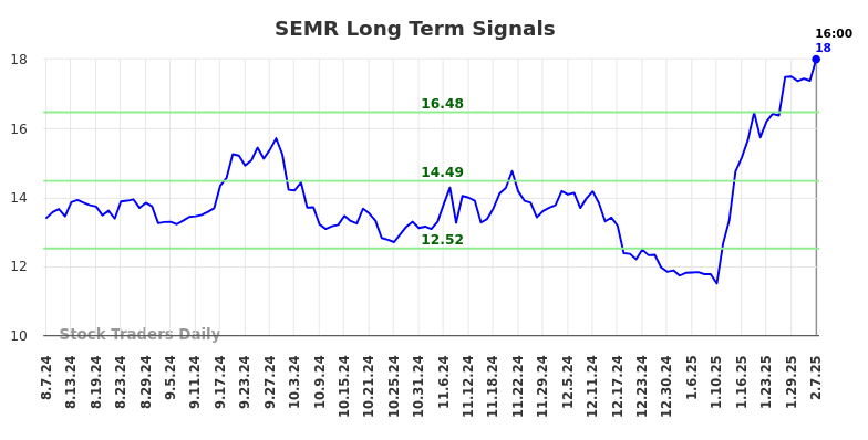 SEMR Long Term Analysis for February 8 2025 SEMR Long Term Analysis for February 8 2025