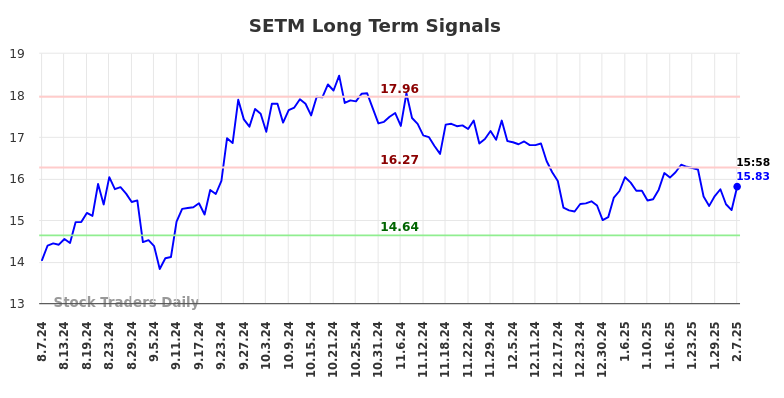 SETM Long Term Analysis for February 8 2025