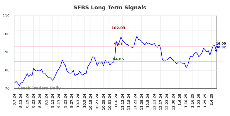 SFBS Long Term Analysis for February 8 2025