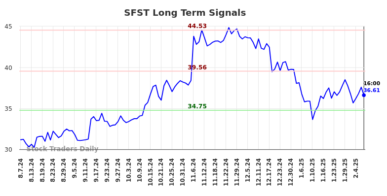 SFST Long Term Analysis for February 8 2025