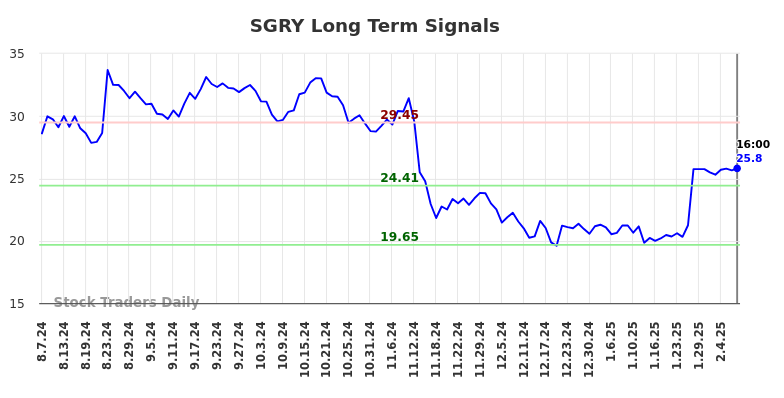 SGRY Long Term Analysis for February 8 2025