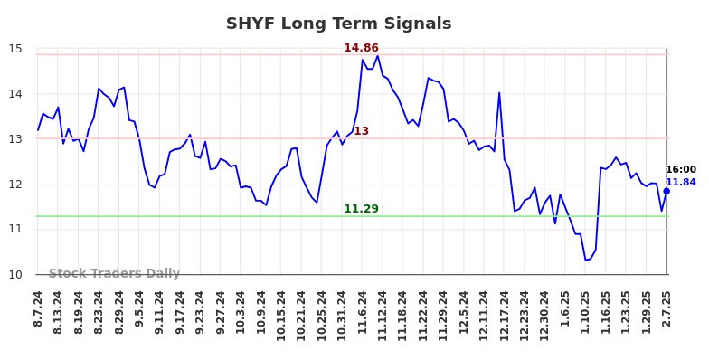 SHYF Long Term Analysis for February 8 2025 SHYF Long Term Analysis for February 8 2025