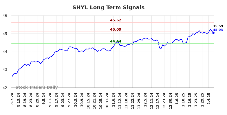 SHYL Long Term Analysis for February 8 2025 SHYL Long Term Analysis for February 8 2025
