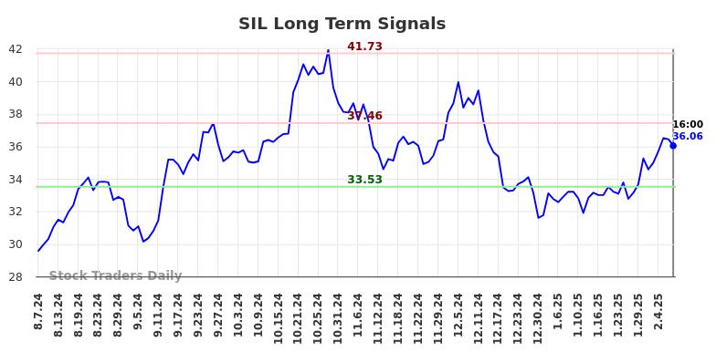 SIL Long Term Analysis for February 8 2025