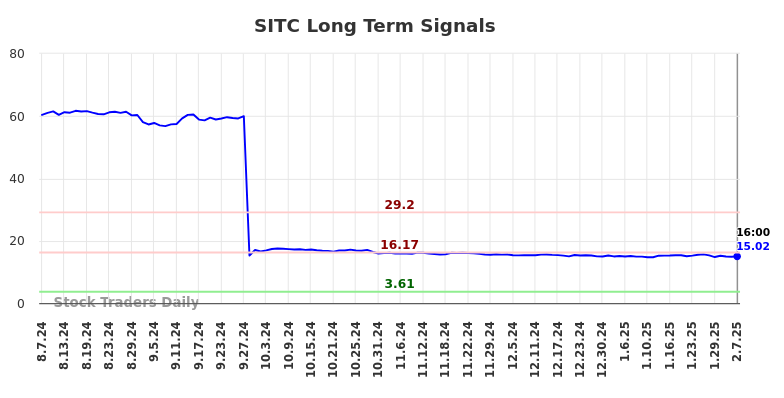 SITC Long Term Analysis for February 8 2025