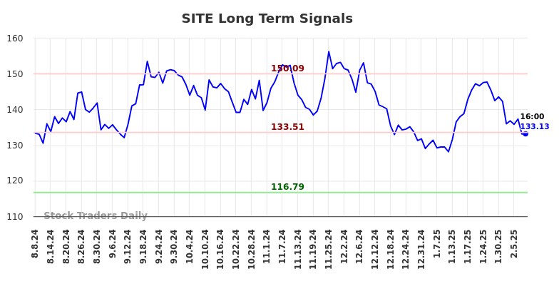 SITE Long Term Analysis for February 8 2025