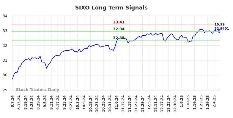 SIXO Long Term Analysis for February 8 2025