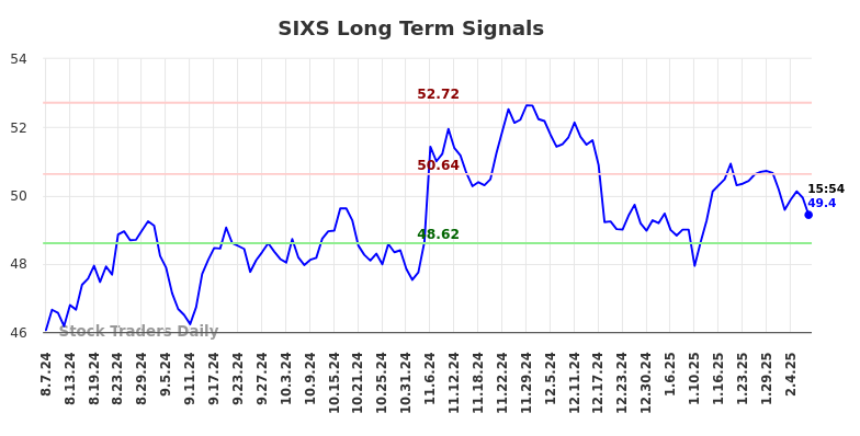 SIXS Long Term Analysis for February 8 2025