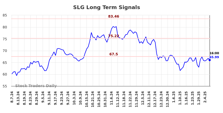 SLG Long Term Analysis for February 8 2025