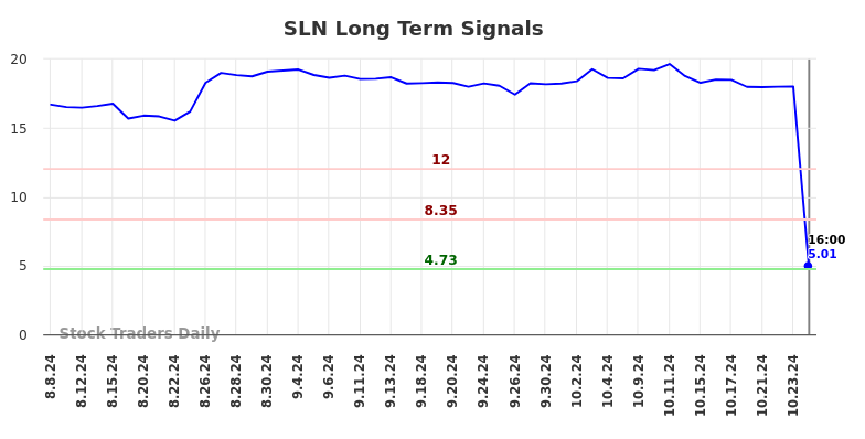 SLN Long Term Analysis for February 8 2025 SLN Long Term Analysis for February 8 2025