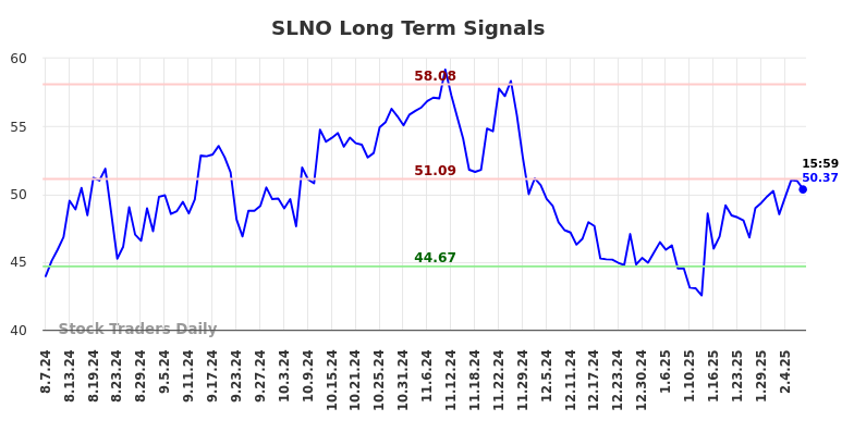 SLNO Long Term Analysis for February 8 2025