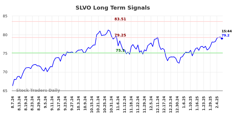 SLVO Long Term Analysis for February 8 2025