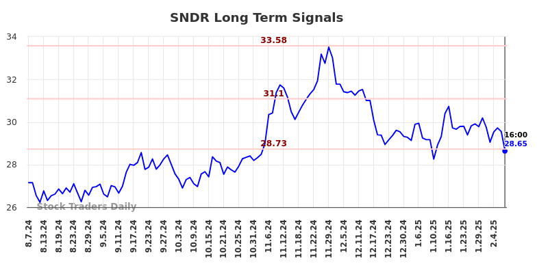 SNDR Long Term Analysis for February 8 2025