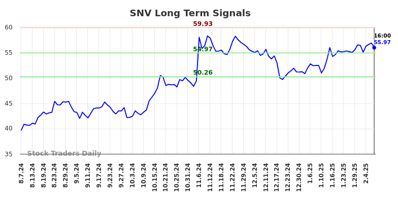 SNV Long Term Analysis for February 8 2025