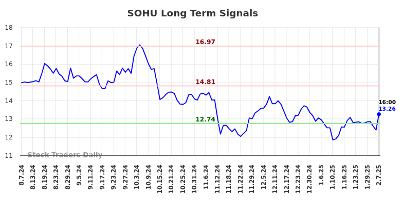 SOHU Long Term Analysis for February 8 2025