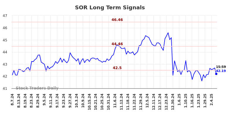 SOR Long Term Analysis for February 8 2025