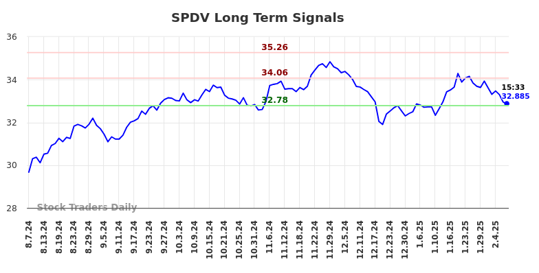 SPDV Long Term Analysis for February 8 2025