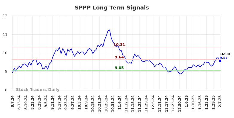 SPPP Long Term Analysis for February 8 2025