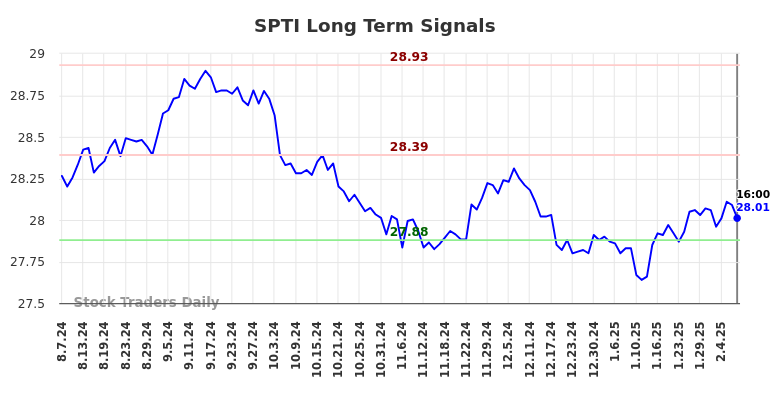 SPTI Long Term Analysis for February 8 2025