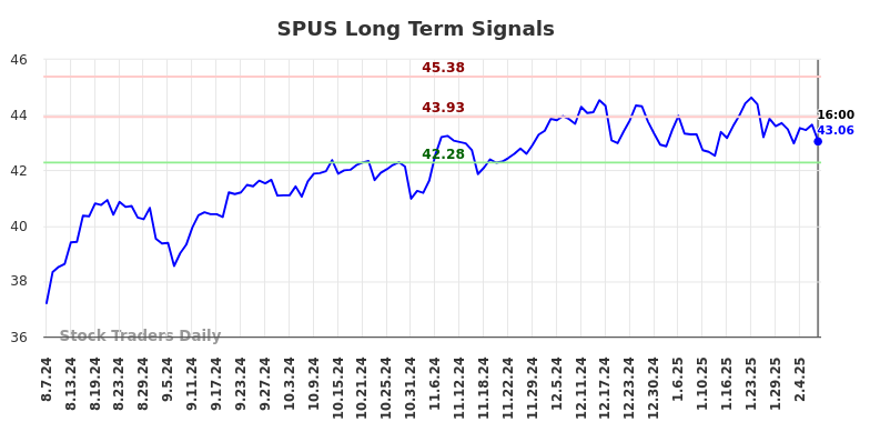 SPUS Long Term Analysis for February 8 2025