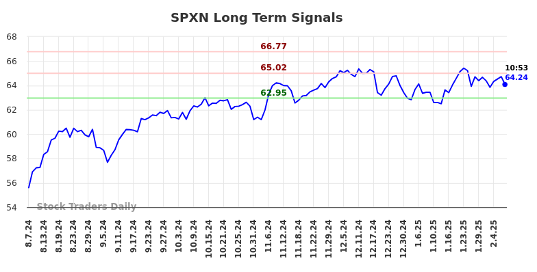 SPXN Long Term Analysis for February 8 2025 SPXN Long Term Analysis for February 8 2025