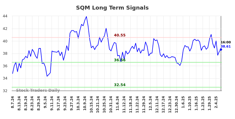 SQM Long Term Analysis for February 8 2025