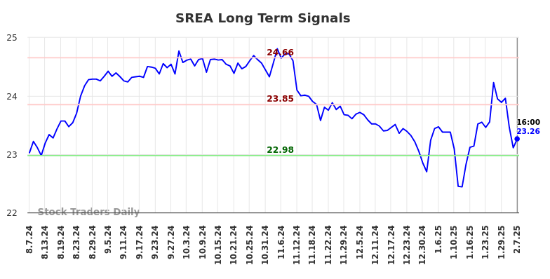 SREA Long Term Analysis for February 8 2025 SREA Long Term Analysis for February 8 2025