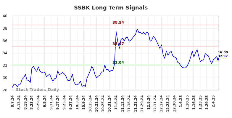 SSBK Long Term Analysis for February 8 2025