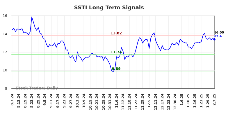 SSTI Long Term Analysis for February 8 2025