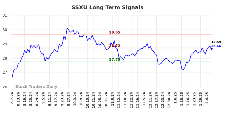 SSXU Long Term Analysis for February 8 2025