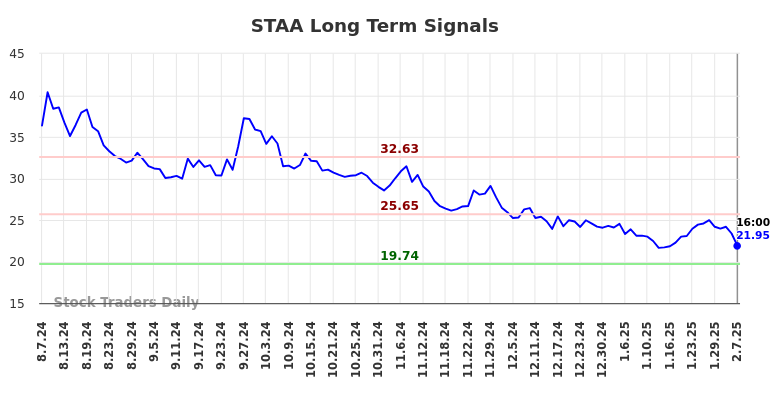 STAA Long Term Analysis for February 8 2025