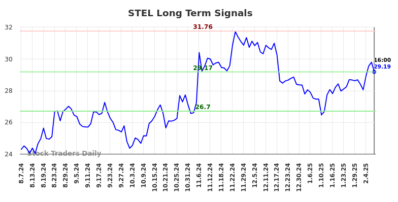 STEL Long Term Analysis for February 8 2025