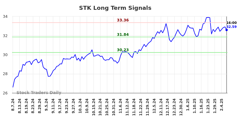 STK Long Term Analysis for February 8 2025