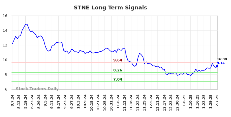 STNE Long Term Analysis for February 8 2025