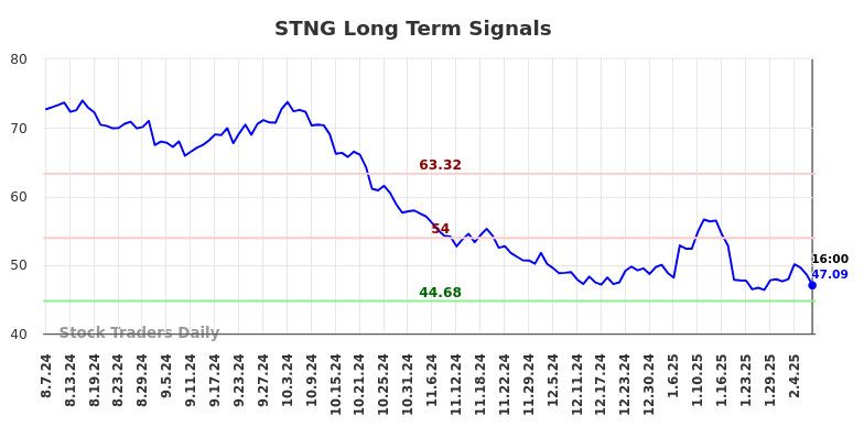 STNG Long Term Analysis for February 8 2025