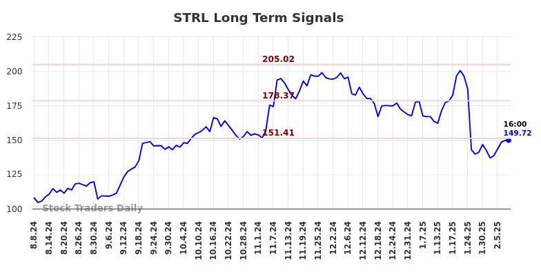 STRL Long Term Analysis for February 8 2025