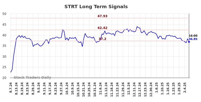 STRT Long Term Analysis for February 8 2025