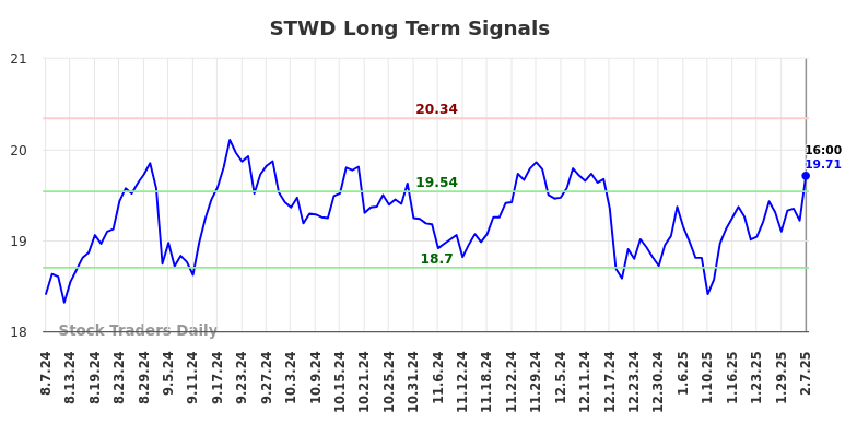 STWD Long Term Analysis for February 8 2025