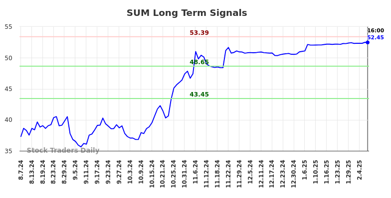 SUM Long Term Analysis for February 8 2025