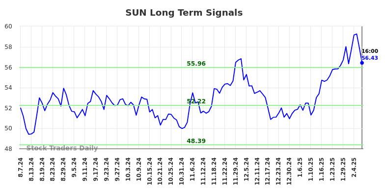 SUN Long Term Analysis for February 8 2025