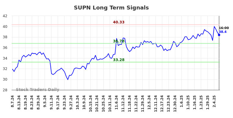 SUPN Long Term Analysis for February 8 2025