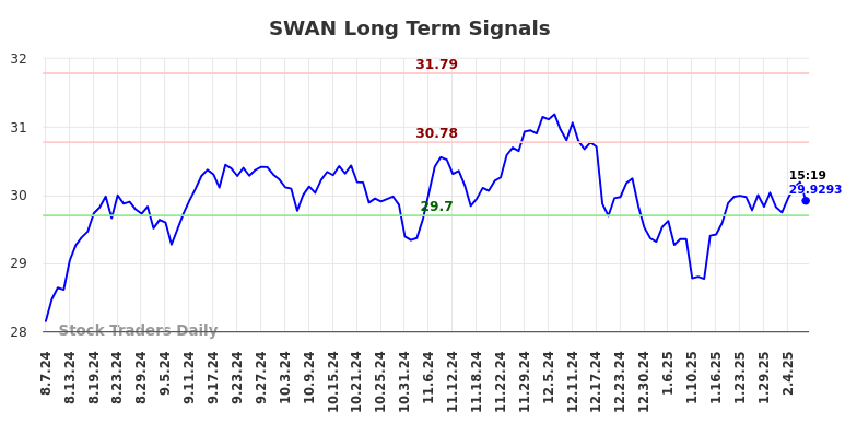 SWAN Long Term Analysis for February 8 2025