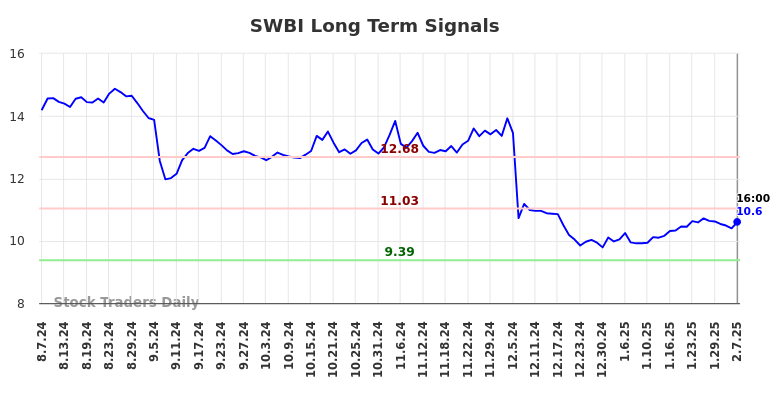 SWBI Long Term Analysis for February 8 2025