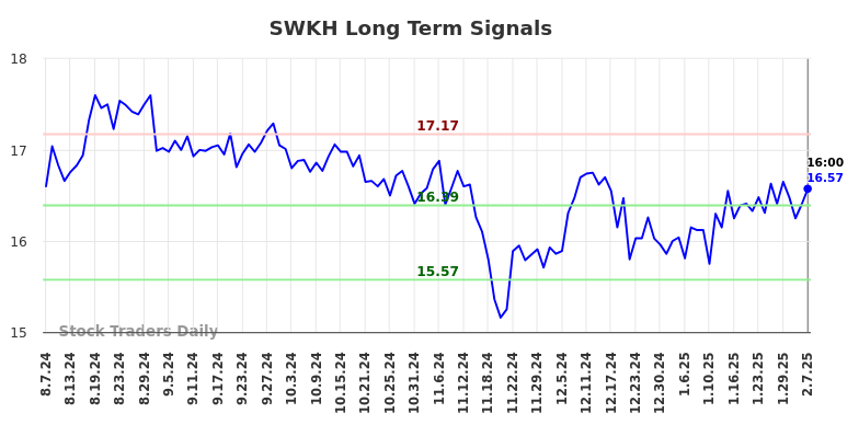 SWKH Long Term Analysis for February 8 2025