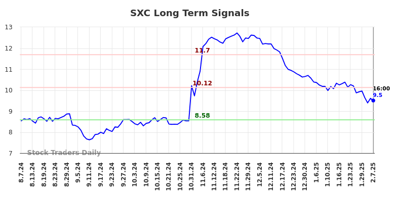 SXC Long Term Analysis for February 8 2025