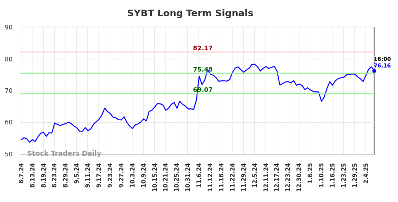 SYBT Long Term Analysis for February 8 2025