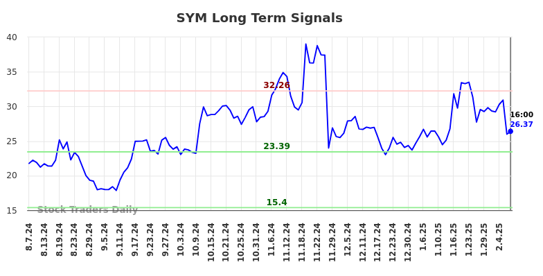 SYM Long Term Analysis for February 8 2025