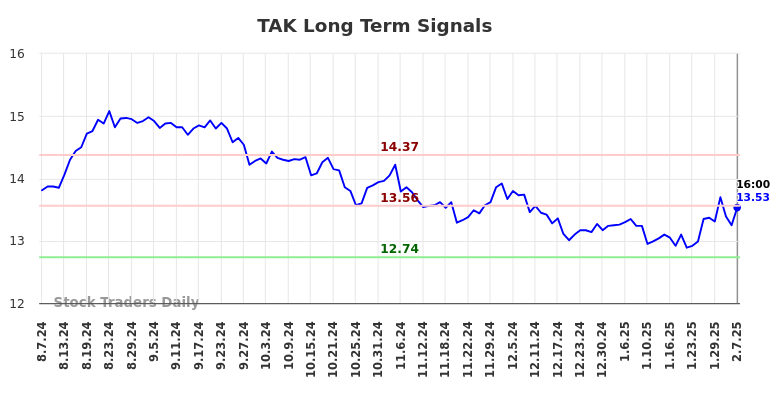 TAK Long Term Analysis for February 8 2025