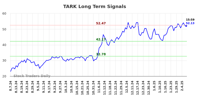 TARK Long Term Analysis for February 8 2025 TARK Long Term Analysis for February 8 2025