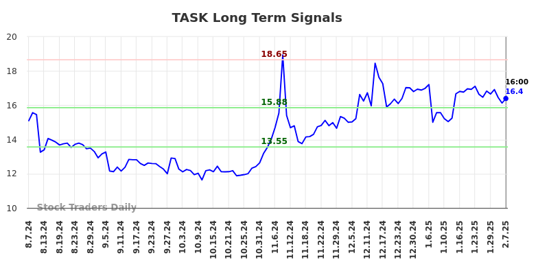 TASK Long Term Analysis for February 8 2025